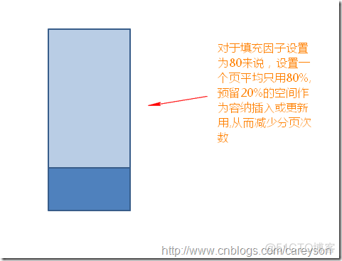 [转帖]SQL Server索引的维护 - 索引碎片、填充因子_Server_09