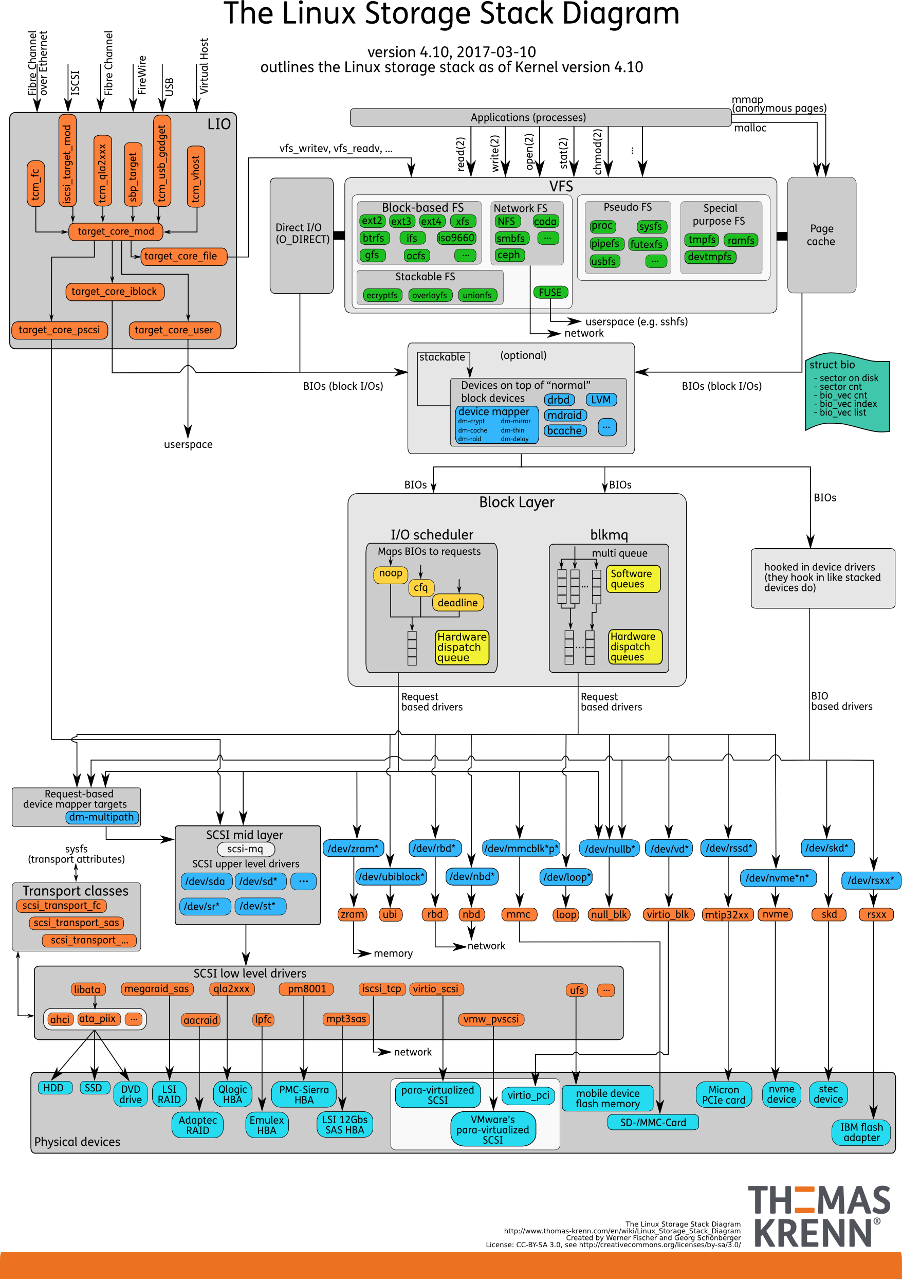 [转帖]《Linux性能优化实战》笔记（十五）—— 磁盘IO的工作原理_数据