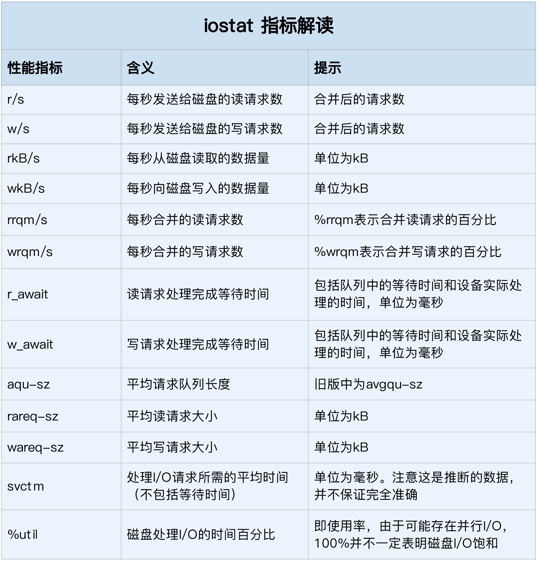 [转帖]《Linux性能优化实战》笔记（十五）—— 磁盘IO的工作原理_数据_02