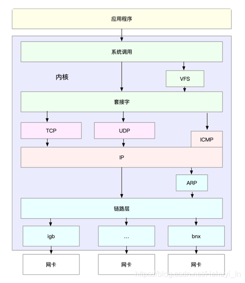 [转帖]《Linux性能优化实战》笔记（十七）—— Linux网络基础与性能指标_套接字_03