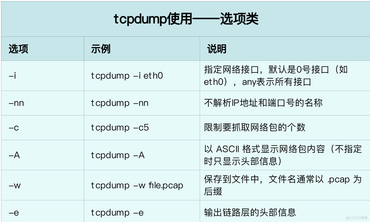 [转帖]《Linux性能优化实战》笔记（20）—— 使用 tcpdump 和 Wireshark 分析网络流量_DNS