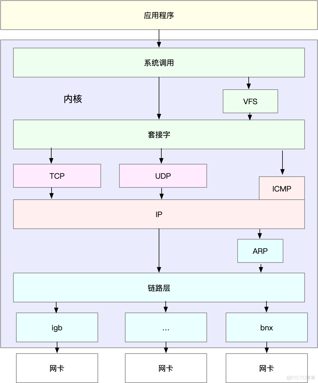 [转帖]《Linux性能优化实战》笔记（21）—— 网络性能优化思路_应用程序