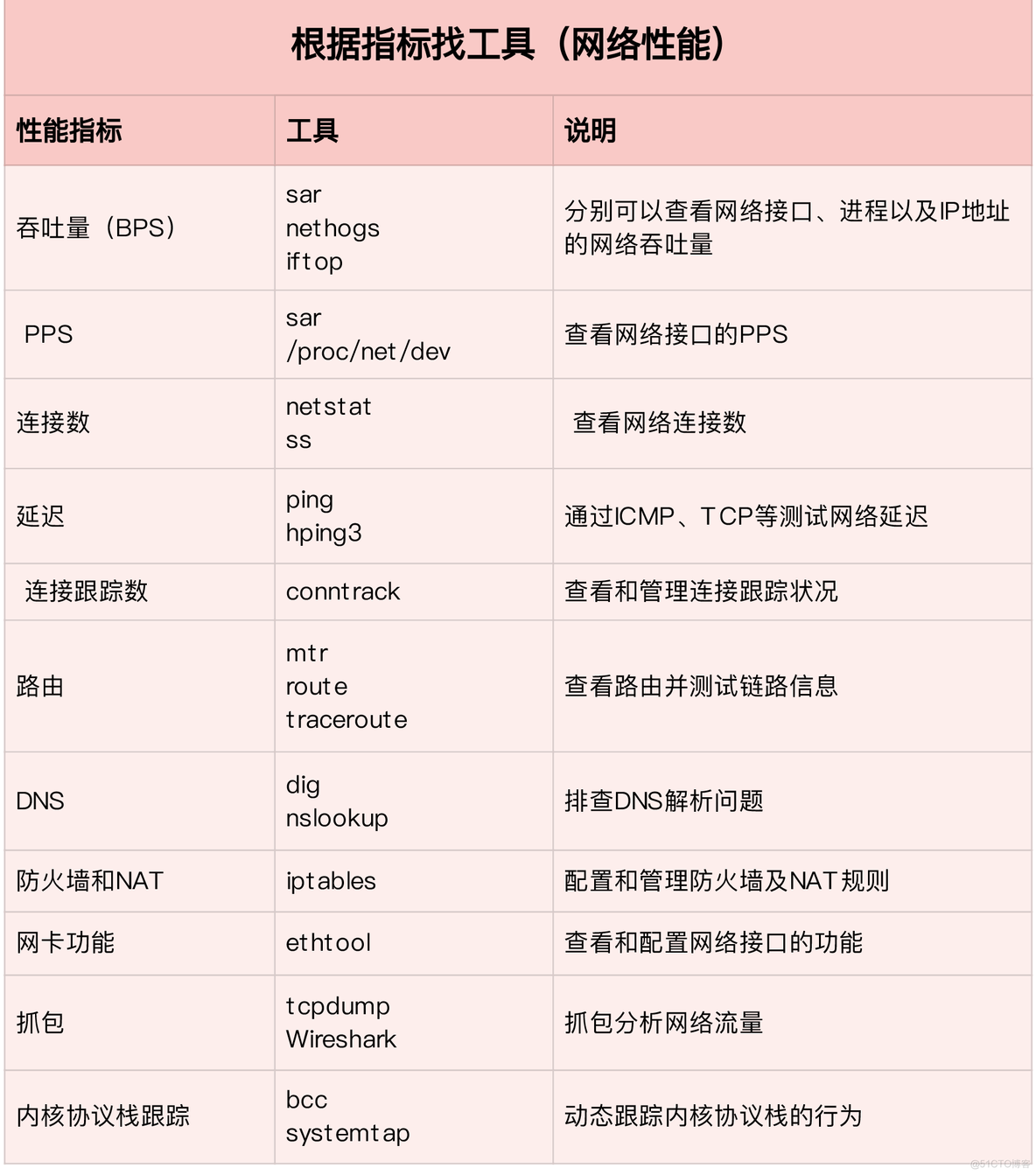 [转帖]《Linux性能优化实战》笔记（21）—— 网络性能优化思路_UDP_02