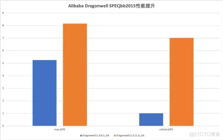 [转帖]JVM性能提升50%，聊一聊背后的秘密武器Alibaba Dragonwell_数据