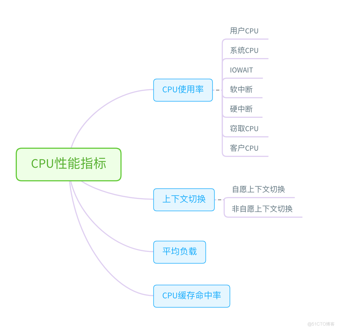 [转帖]《Linux性能优化实战》笔记（25）—— 总结：Linux 性能工具速查_基准测试_02