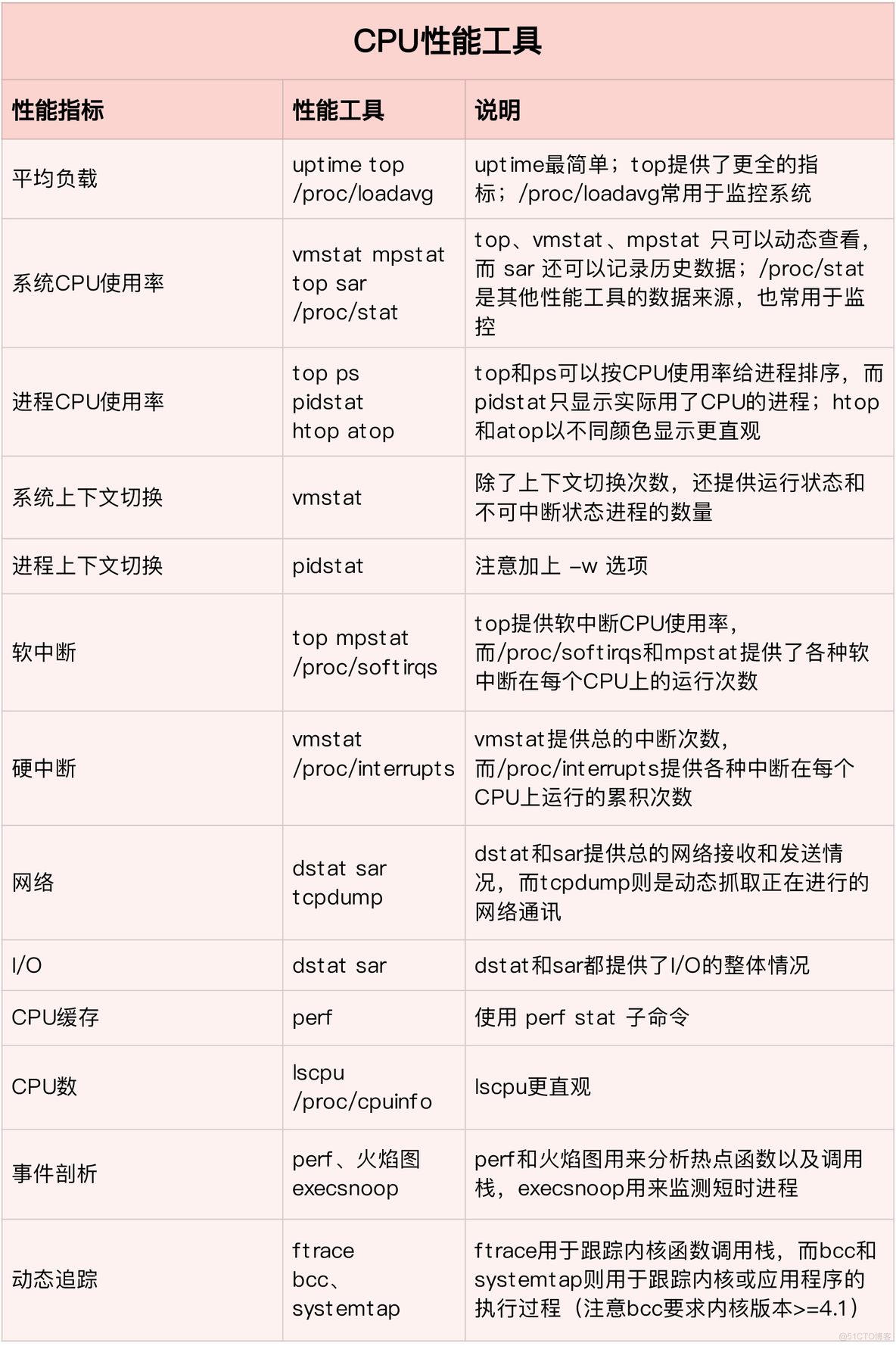 [转帖]《Linux性能优化实战》笔记（25）—— 总结：Linux 性能工具速查_性能分析_03