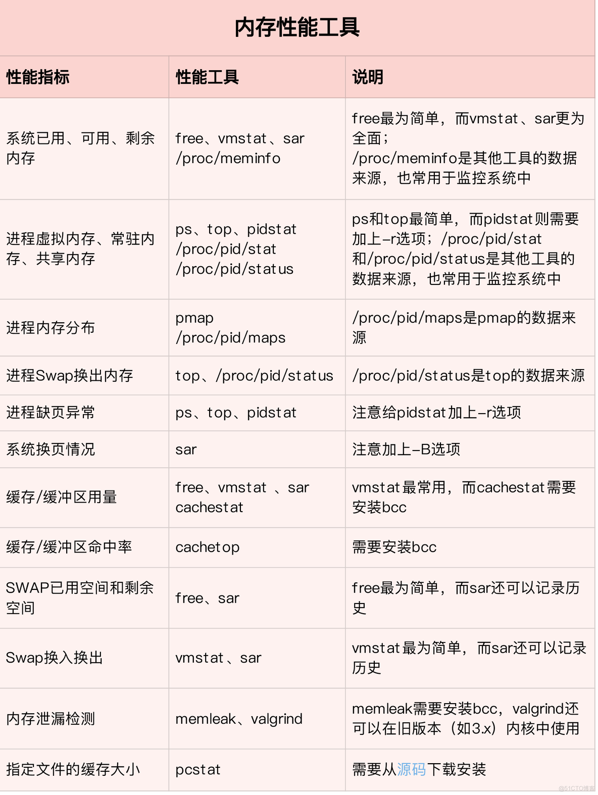 [转帖]《Linux性能优化实战》笔记（25）—— 总结：Linux 性能工具速查_性能分析_05