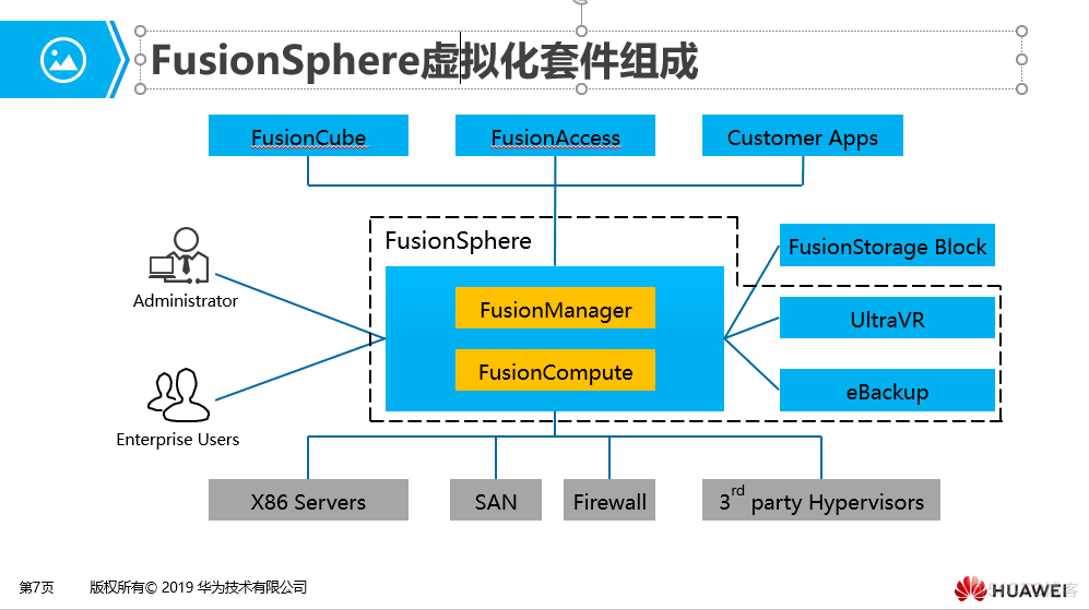 [转帖]华为FusionSphere虚拟化解决方案介绍_运维