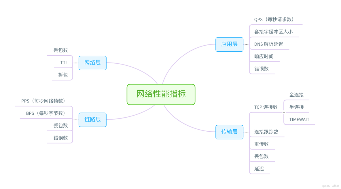 [转帖]《Linux性能优化实战》笔记（25）—— 总结：Linux 性能工具速查_性能分析_08