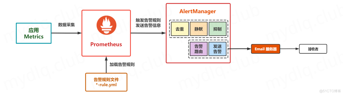 [转帖]AlertManager 配置邮箱告警_加载