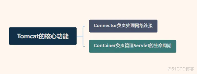 【分布式技术专题】「分析Web服务器架构」Tomcat服务器的运行架构和LVS负载均衡的运行机制（修订版）_应用场景_03