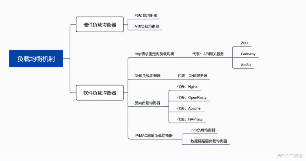 【分布式技术专题】「分析Web服务器架构」Tomcat服务器的运行架构和LVS负载均衡的运行机制（修订版）_Server_04