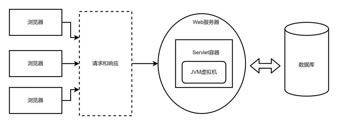 【分布式技术专题】「分析Web服务器架构」Tomcat服务器的运行架构和LVS负载均衡的运行机制（修订版）_Server_02