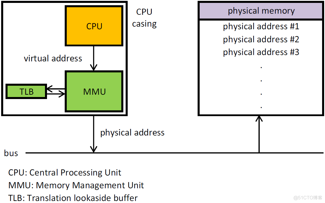 [转帖]Linux系统：page fault_虚拟地址