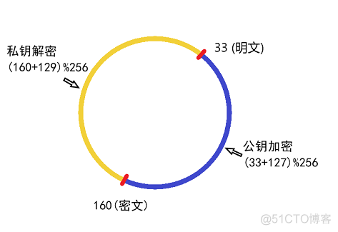 [转帖]密码学入门_初始化_16