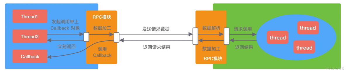 [转帖]RPC 框架架构设计_RPC_04