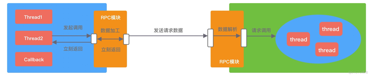 [转帖]RPC 框架架构设计_客户端_05