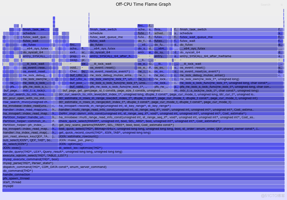 [转帖] Linux命令拾遗-剖析工具_spring_09