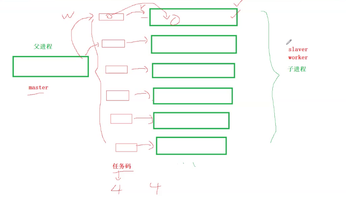 管道进行进程间通信（中）（实现一个简单的进程池）_子进程_15