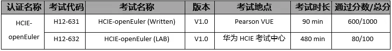 华为认证 | 这门HCIE认证正式发布！_云存储_02