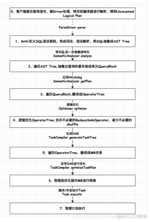 hive mr流程 hive on mr_执行计划_02