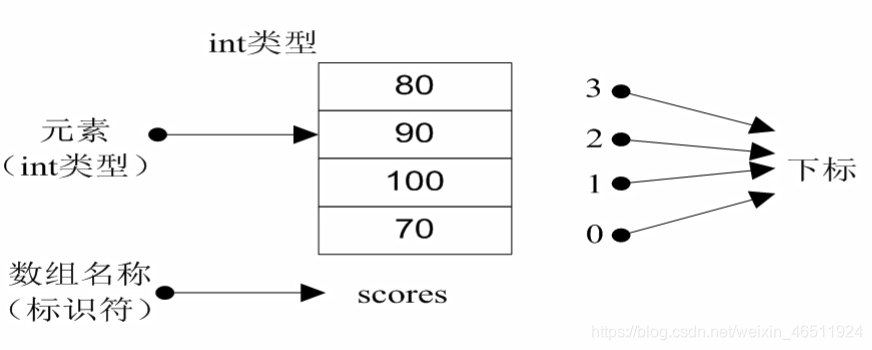 java数组基本要素 java数组的基本要素有哪些_数组_02