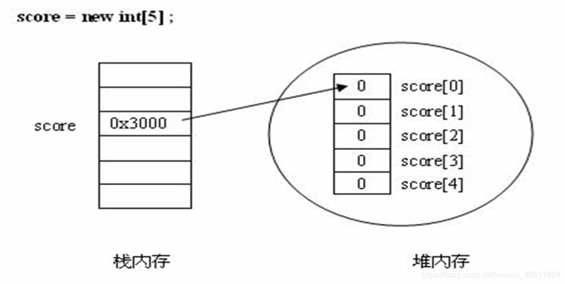 java数组基本要素 java数组的基本要素有哪些_java数组基本要素_03