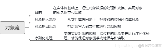 Android intent传递对象为何要序列化 对象序列化传输_序列化