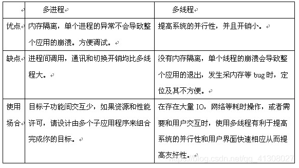 linux 多进程架构设计 linux多进程和多线程区别_面试_02