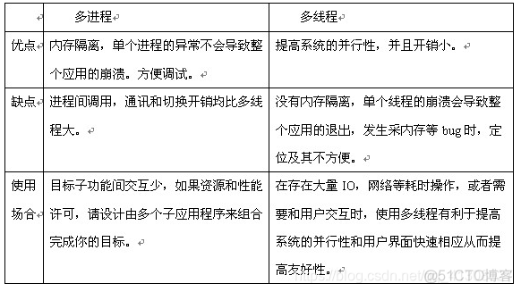 linux 多进程架构设计 linux多进程和多线程区别_进程_02