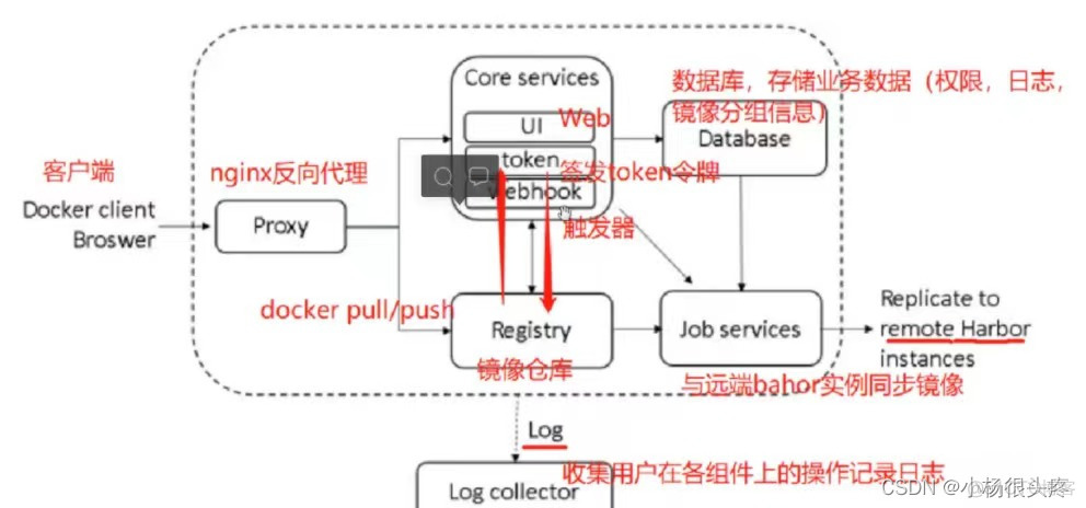 harbor仓库架构 启动harbor仓库_Docker