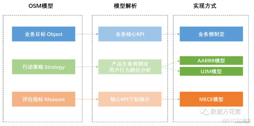 指标体系和数据架构的区别 指标体系构建模型_生命周期_02