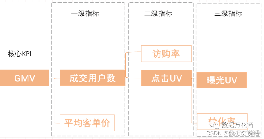 指标体系和数据架构的区别 指标体系构建模型_指标体系和数据架构的区别_05