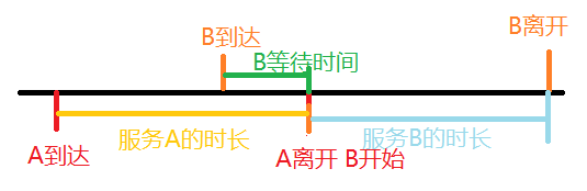 排队系统仿真Python代码 排队仿真的基本参数有_泊松分布_17