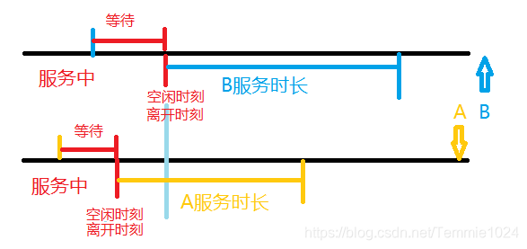 排队系统仿真Python代码 排队仿真的基本参数有_排队系统仿真Python代码_19