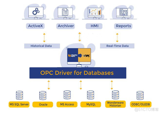 opc数据存到数据库java代码 opc 数据库_数据_02