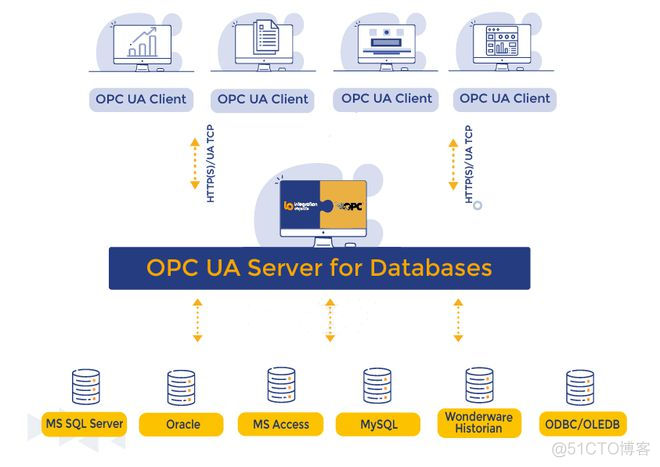 opc数据存到数据库java代码 opc 数据库_服务器_03