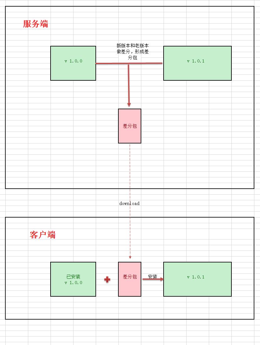 Android系统增量升级 安卓增量升级_差分