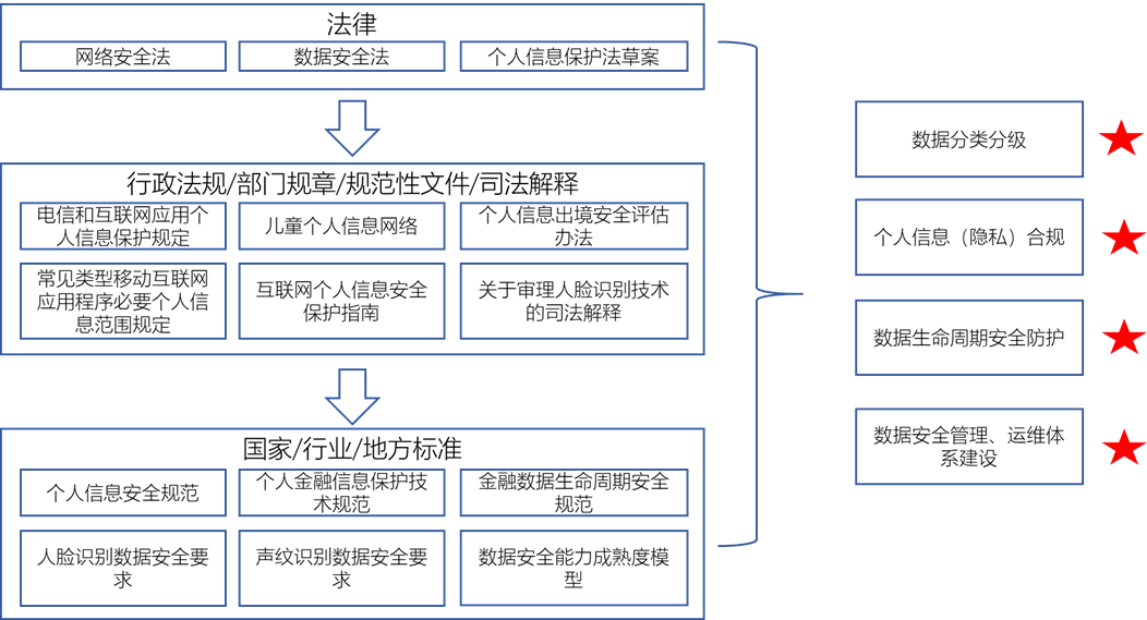 企业信息安全整体架构图 企业信息安全体系建设_敏感数据_02
