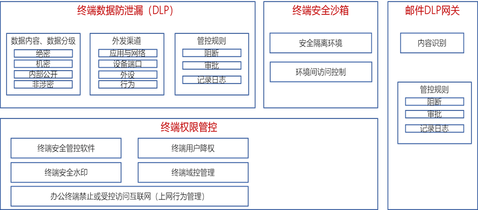 企业信息安全整体架构图 企业信息安全体系建设_企业信息安全整体架构图_19