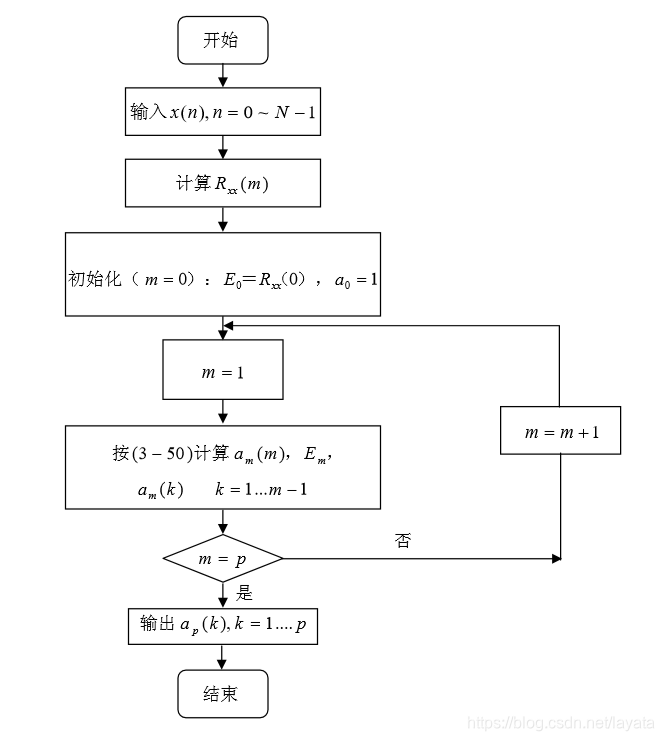 机器学习AR模型 ar模型法_递推_46