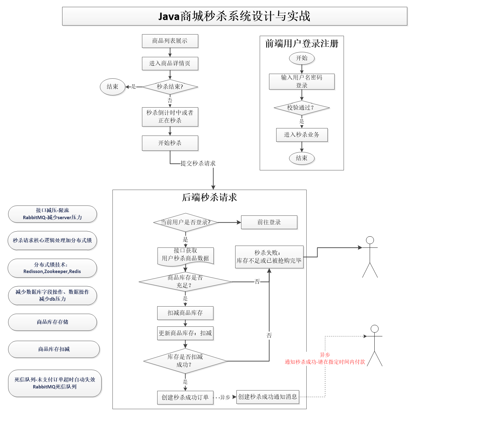 秒杀系统架构设计 SOA 秒杀系统流程_业务流程