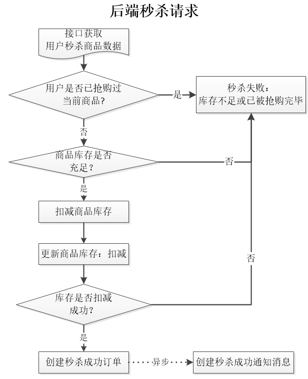 秒杀系统架构设计 SOA 秒杀系统流程_秒杀系统架构设计 SOA_02