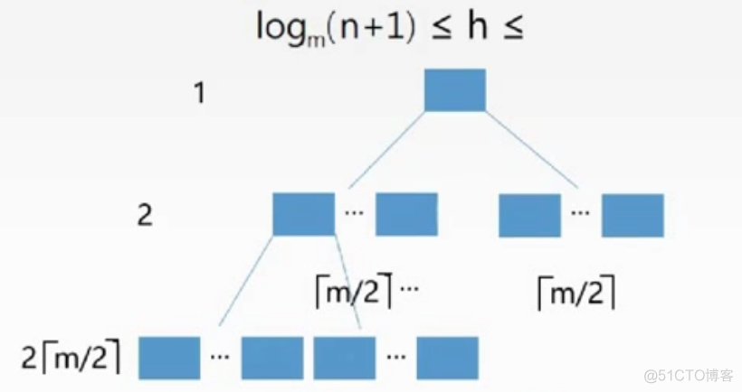 算法训练 FBI树 java b树算法题_叉树_02