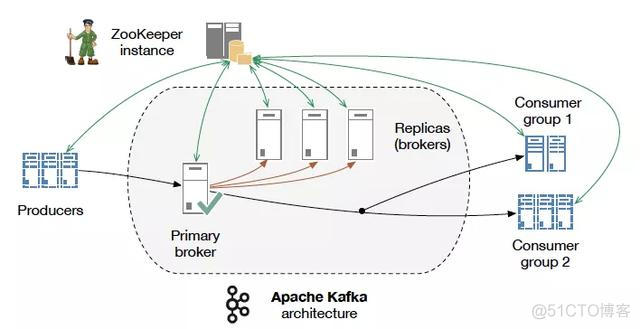 java消息队列比较 java消息队列哪个用的多?_Apache_03