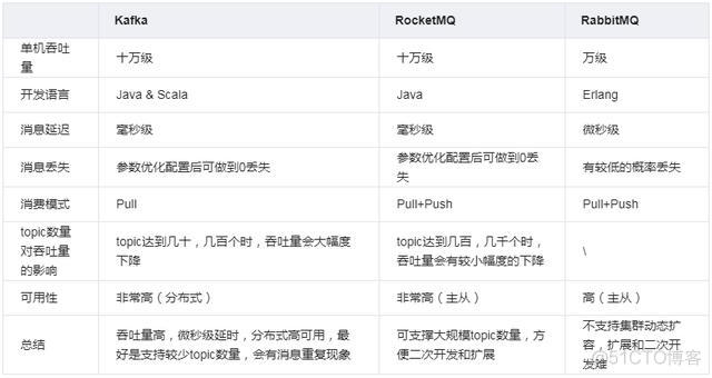 java消息队列比较 java消息队列哪个用的多?_java消息队列比较_04