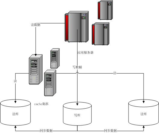 一主一从的读写分离架构 主从 读写分离_前端