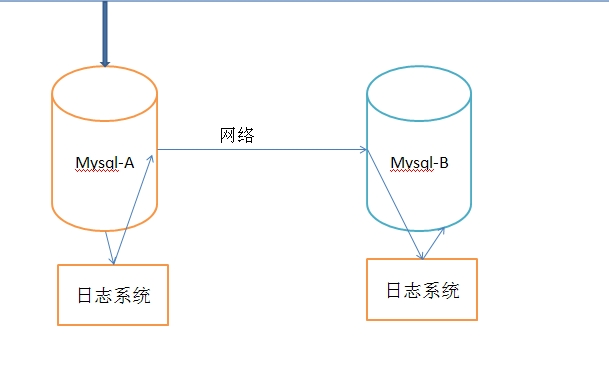 一主一从的读写分离架构 主从 读写分离_java_04