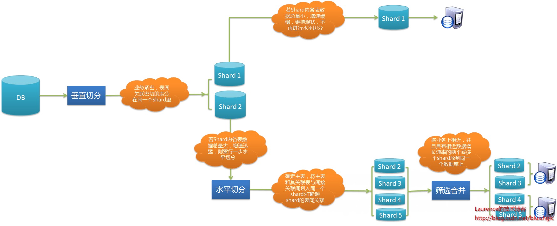 一主一从的读写分离架构 主从 读写分离_java_06