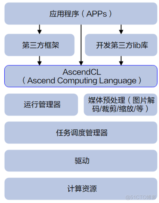 升腾ai处理器架构与编程 续篇 升腾ai945-3b_加载_05